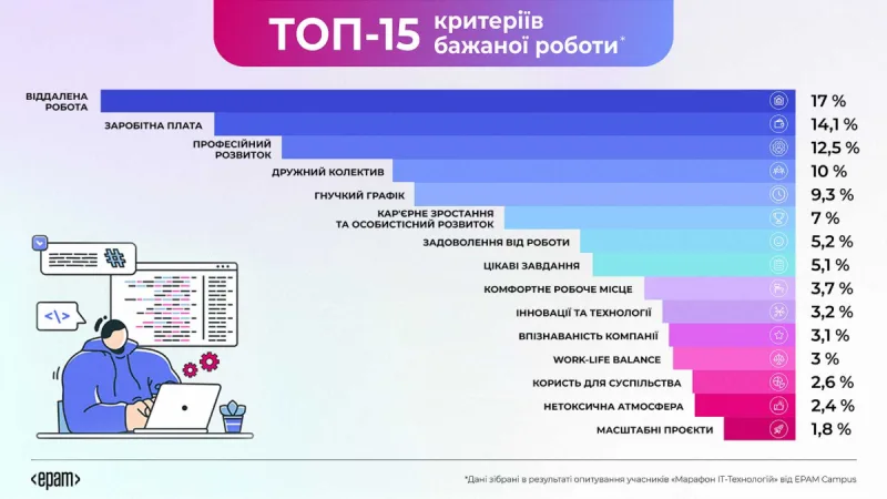 Як бачать «роботу мрії» майбутні IT-фахівці – результати опитування EPAM Campus