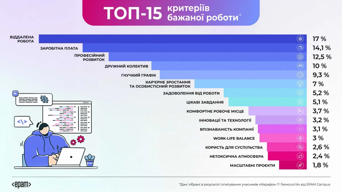 Як бачать «роботу мрії» майбутні IT-фахівці – результати опитування EPAM Campus