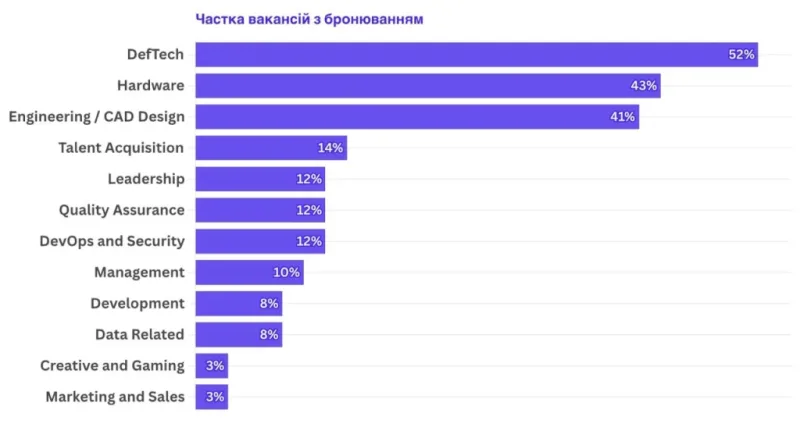 Понад 600 вакансій з можливістю бронювання: аналіз пропозицій для IT-фахівців