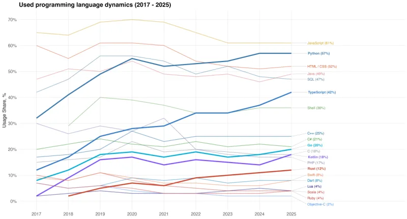 When Escape Routes Become Toll Roads: Mapping How Developers Move Between Programming Languages