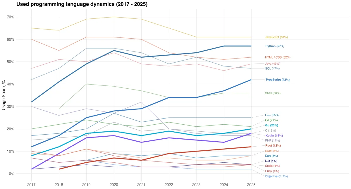 When Escape Routes Become Toll Roads: Mapping How Developers Move Between Programming Languages