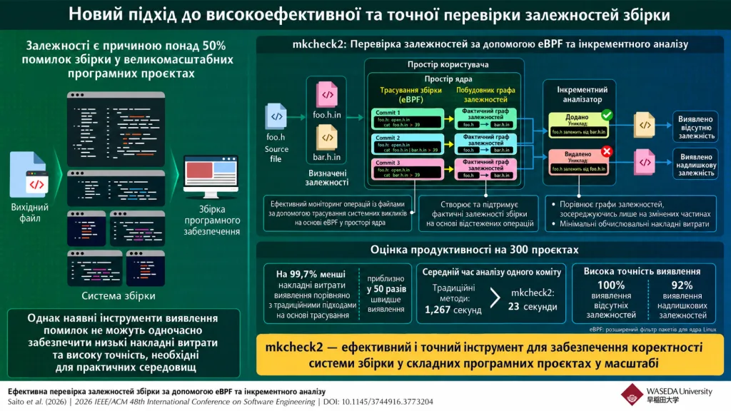 Японські вчені прискорили перевірку залежностей у збірці ПЗ у 54 рази
