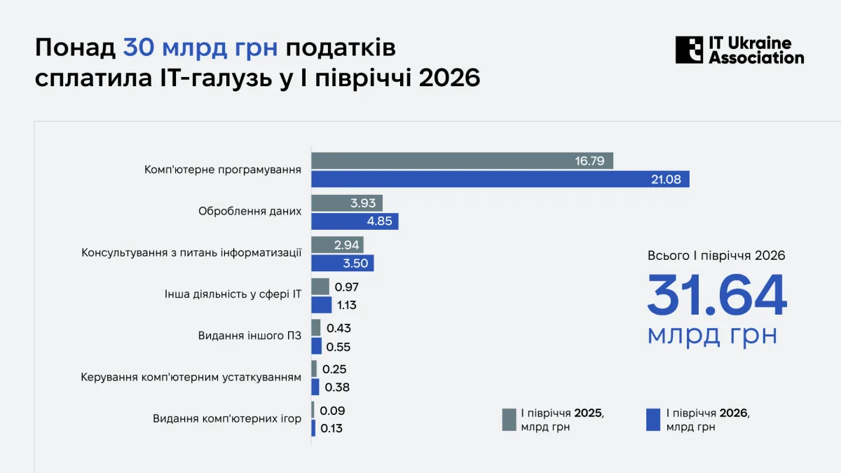 Понад 31,6 млрд грн податків сплатила ІТ-галузь у І півріччі 2026 року