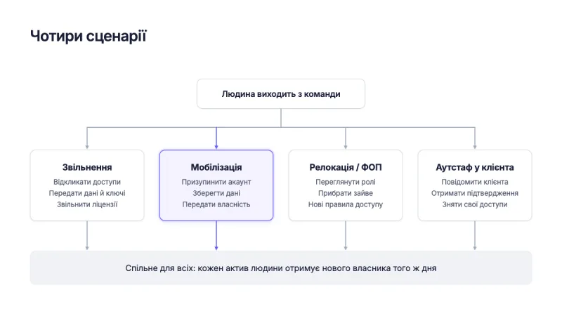 Мобілізація, релокація, звільнення: що відбувається з доступами