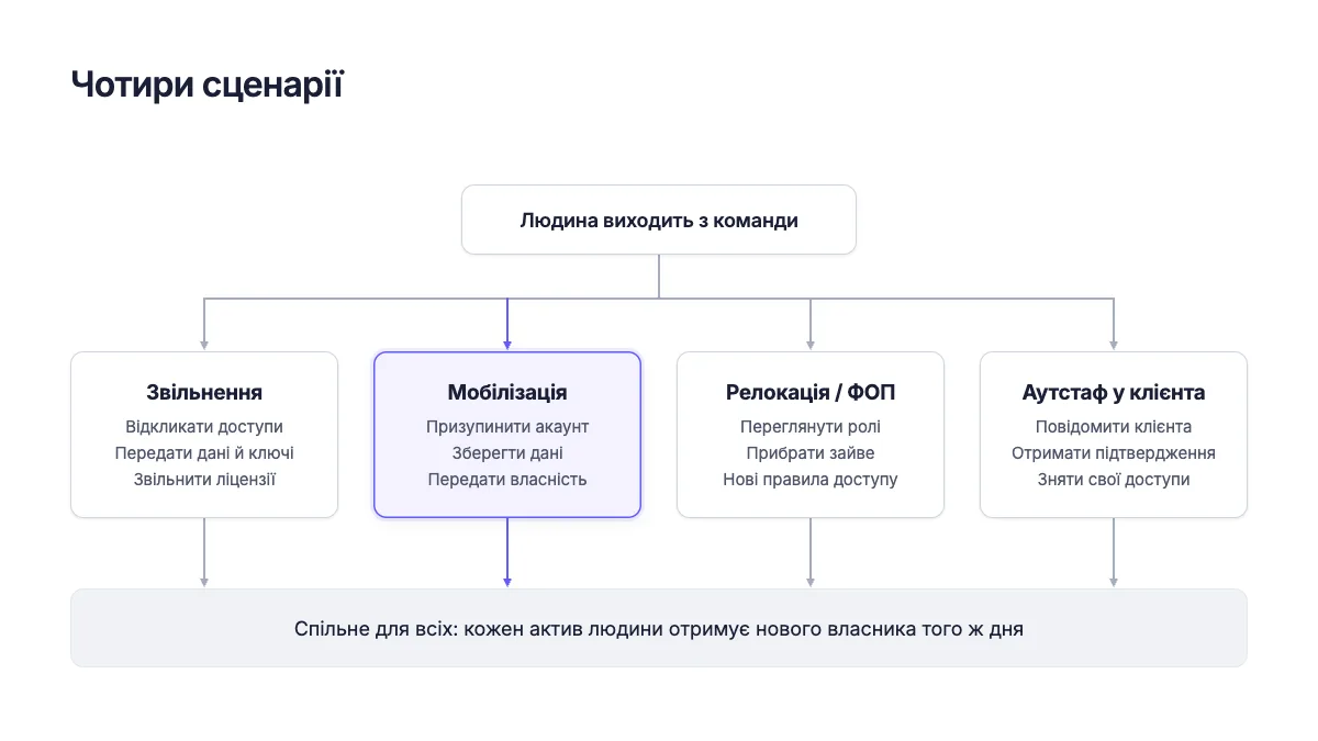 Мобілізація, релокація, звільнення: що відбувається з доступами